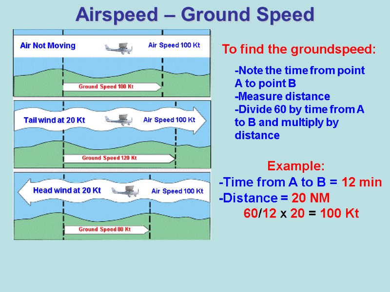 Airspeed – Ground Speed Ground Speed 100 Kt Ground Speed 120 Kt Ground Speed